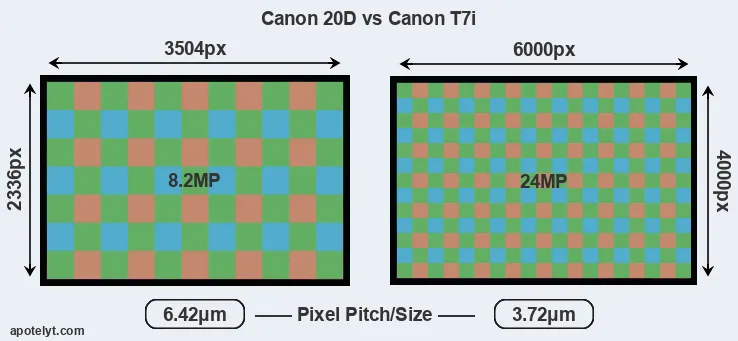 20D versus T7i MP