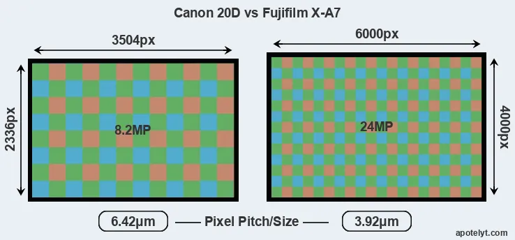 20D versus X-A7 MP