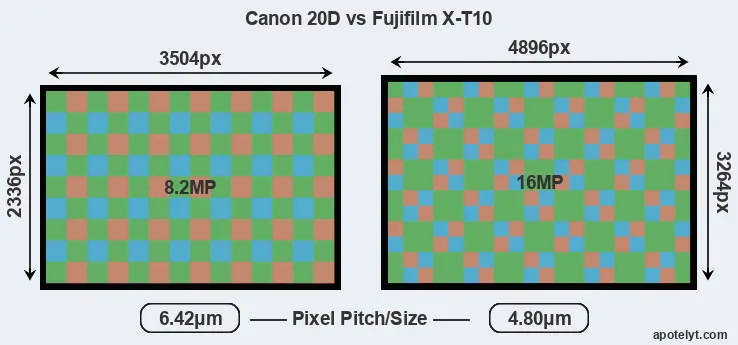 20D versus X-T10 MP