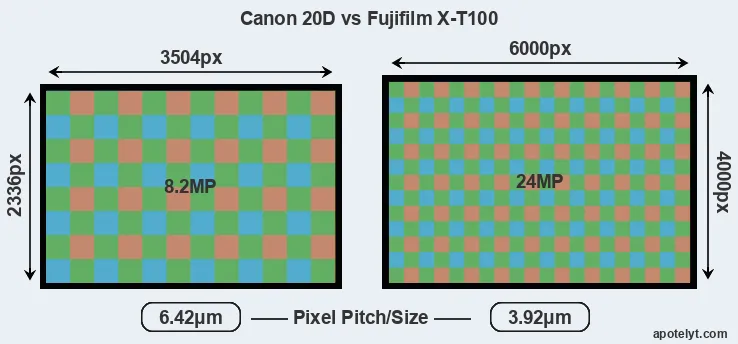 20D versus X-T100 MP