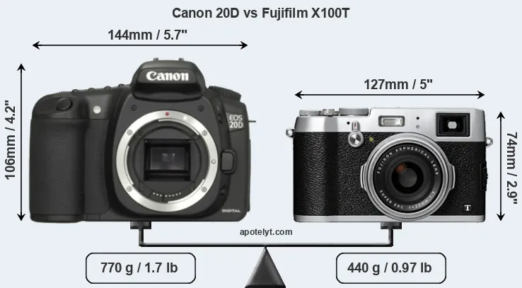 Size Canon 20D vs Fujifilm X100T