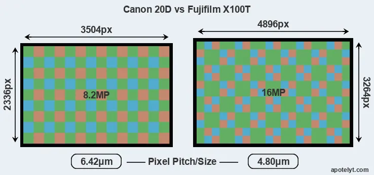 20D versus X100T MP