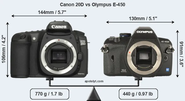 Size Canon 20D vs Olympus E-450