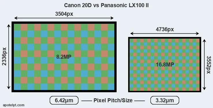 20D versus LX100 II MP