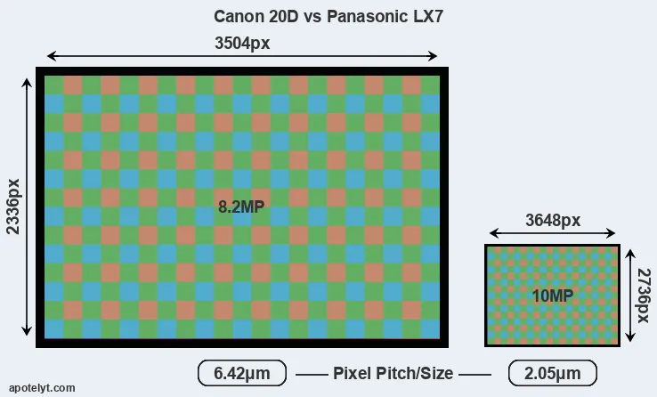 20D versus LX7 MP