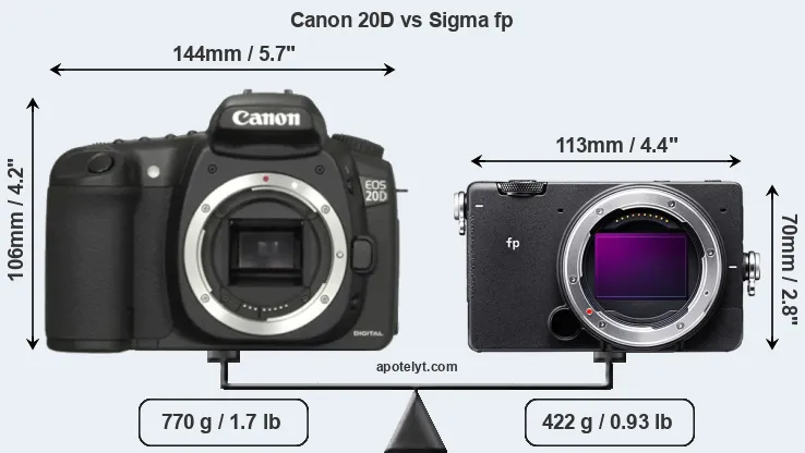 Size Canon 20D vs Sigma fp