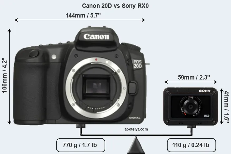 Size Canon 20D vs Sony RX0