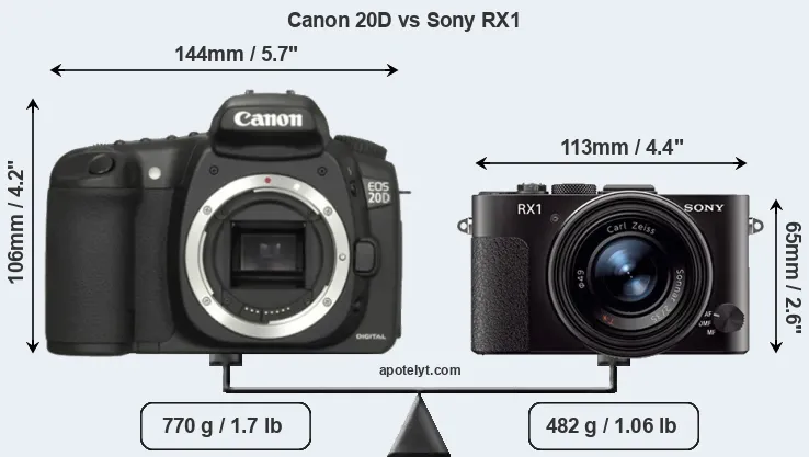 Size Canon 20D vs Sony RX1