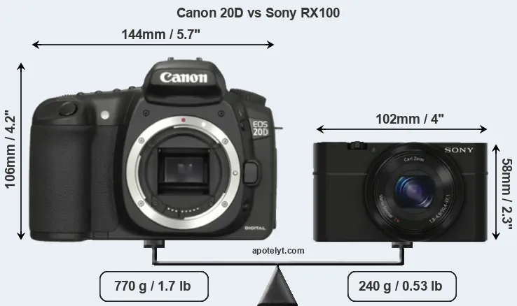 Size Canon 20D vs Sony RX100