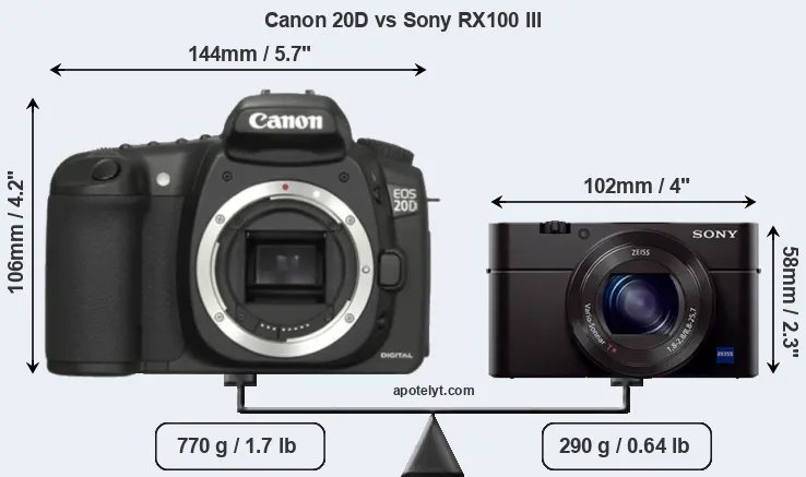 Size Canon 20D vs Sony RX100 III