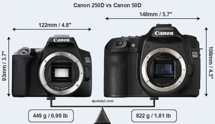 Size Canon 250D vs Canon 50D