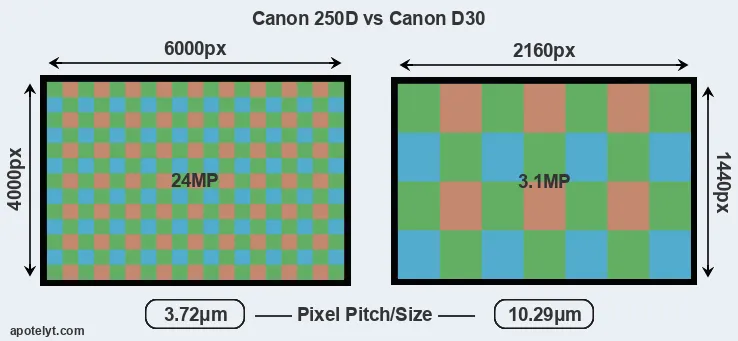 250D versus D30 MP