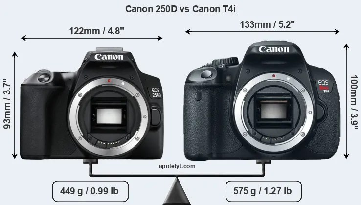Size Canon 250D vs Canon T4i