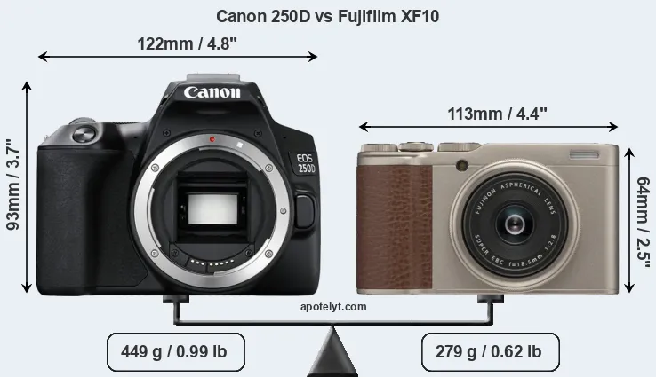 Size Canon 250D vs Fujifilm XF10