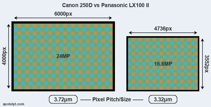 250D versus LX100 II MP