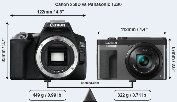 Size Canon 250D vs Panasonic TZ90