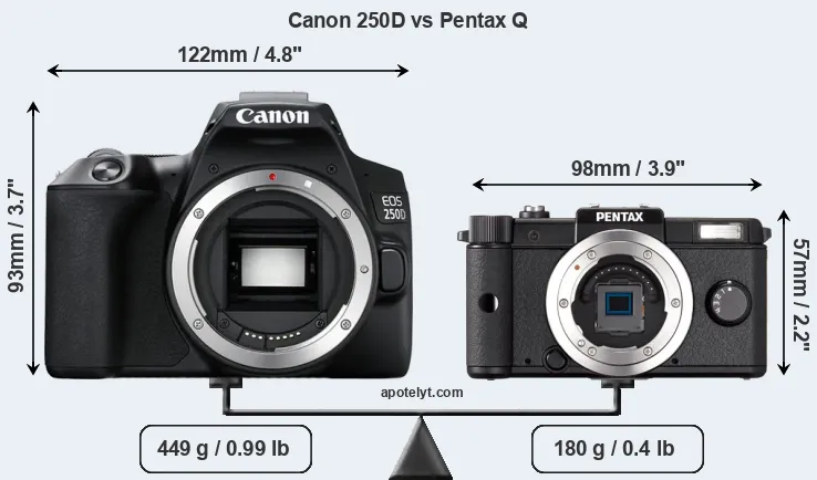 Size Canon 250D vs Pentax Q