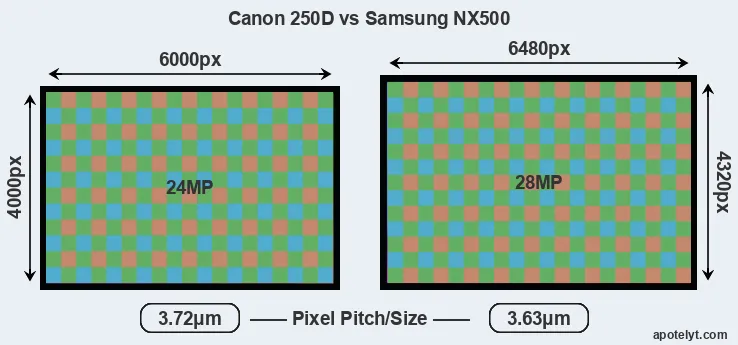 250D versus NX500 MP