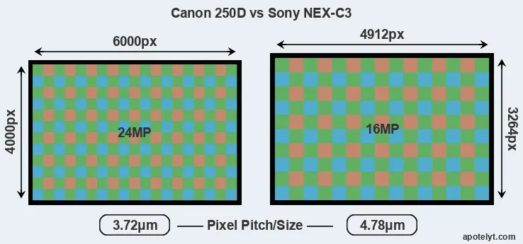 250D versus NEX-C3 MP
