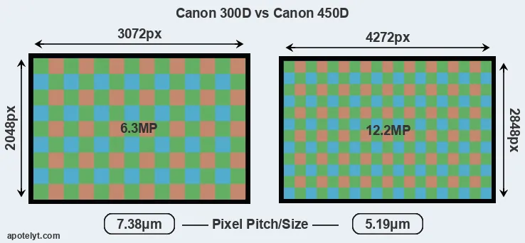 300D versus 450D MP