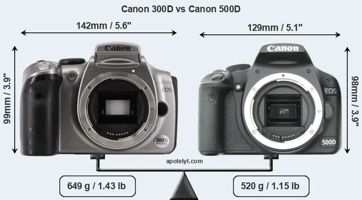 Size Canon 300D vs Canon 500D
