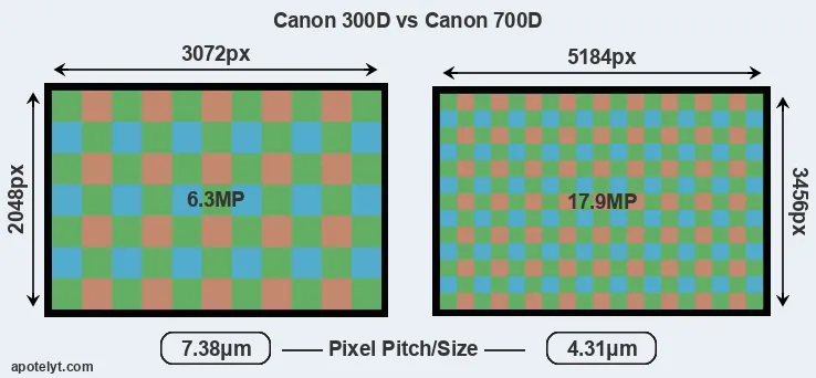 300D versus 700D MP