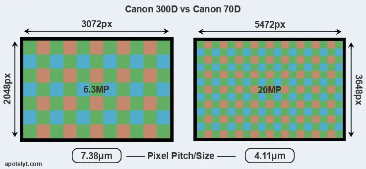 300D versus 70D MP