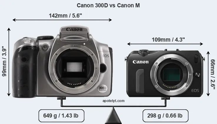 Size Canon 300D vs Canon M