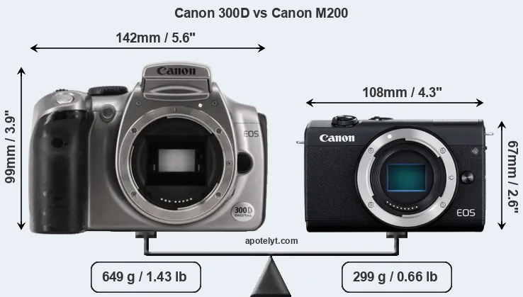Size Canon 300D vs Canon M200
