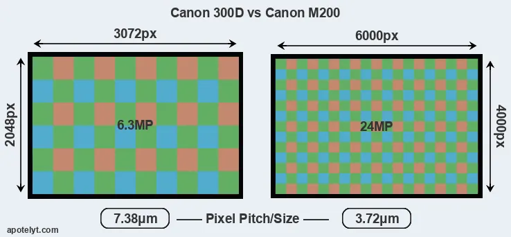 300D versus M200 MP