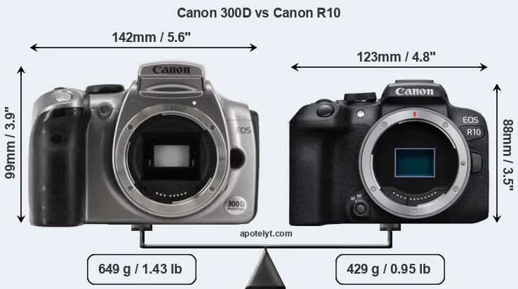 Size Canon 300D vs Canon R10