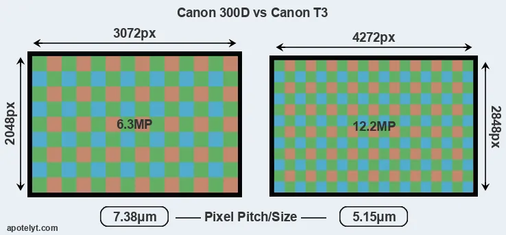 300D versus T3 MP