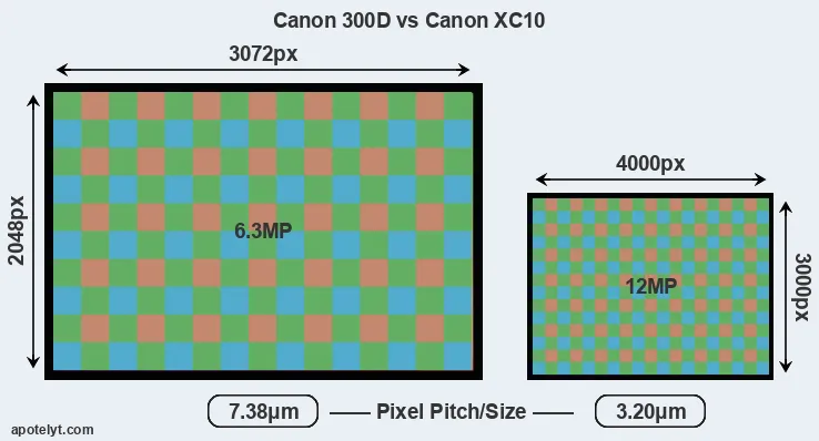 300D versus XC10 MP