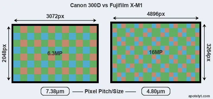 300D versus X-M1 MP