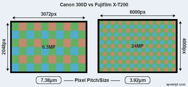 300D versus X-T200 MP