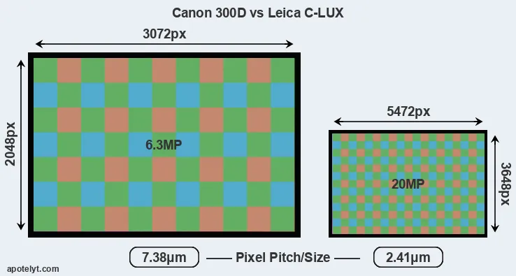 300D versus C-LUX MP