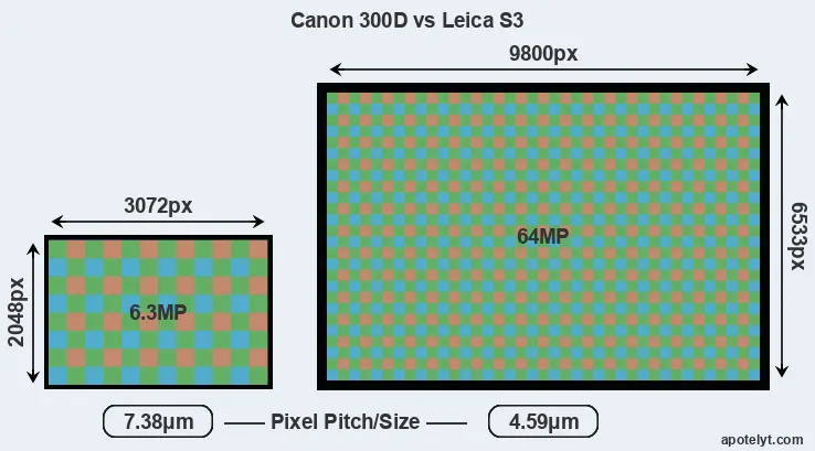 300D versus S3 MP