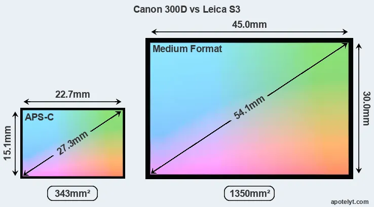 Canon 300D and Leica S3 sensor measures