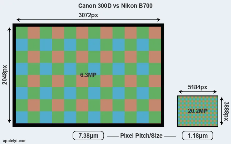 300D versus B700 MP