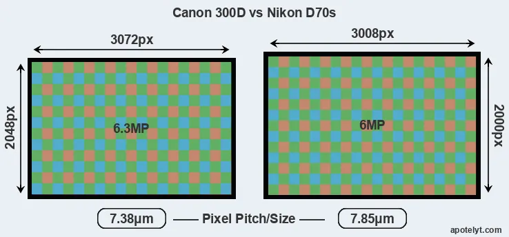 300D versus D70s MP