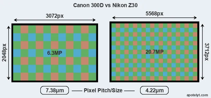 300D versus Z30 MP