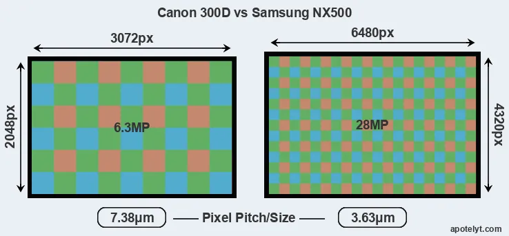 300D versus NX500 MP