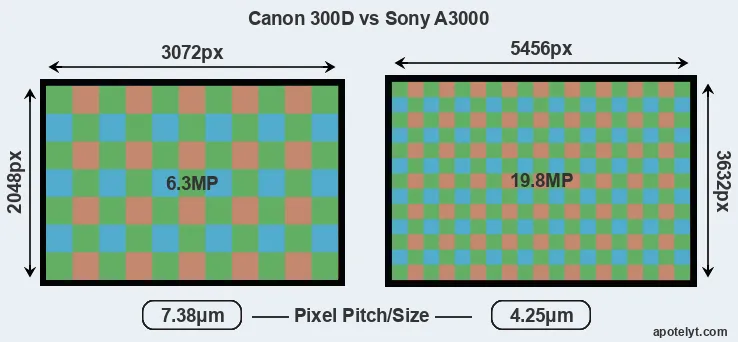 300D versus A3000 MP