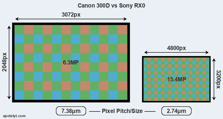 300D versus RX0 MP