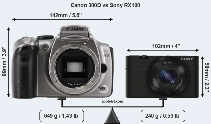 Size Canon 300D vs Sony RX100