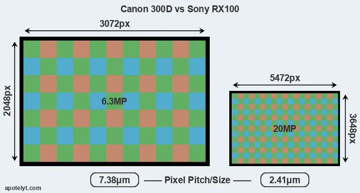 300D versus RX100 MP