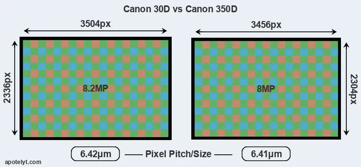 30D versus 350D MP