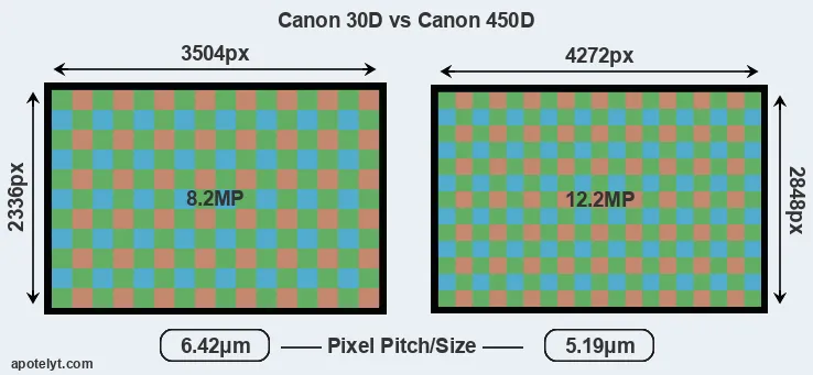 30D versus 450D MP