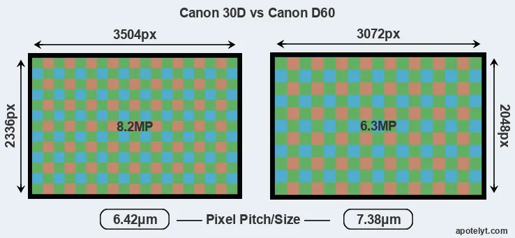 30D versus D60 MP