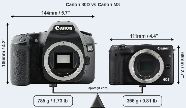 Size Canon 30D vs Canon M3